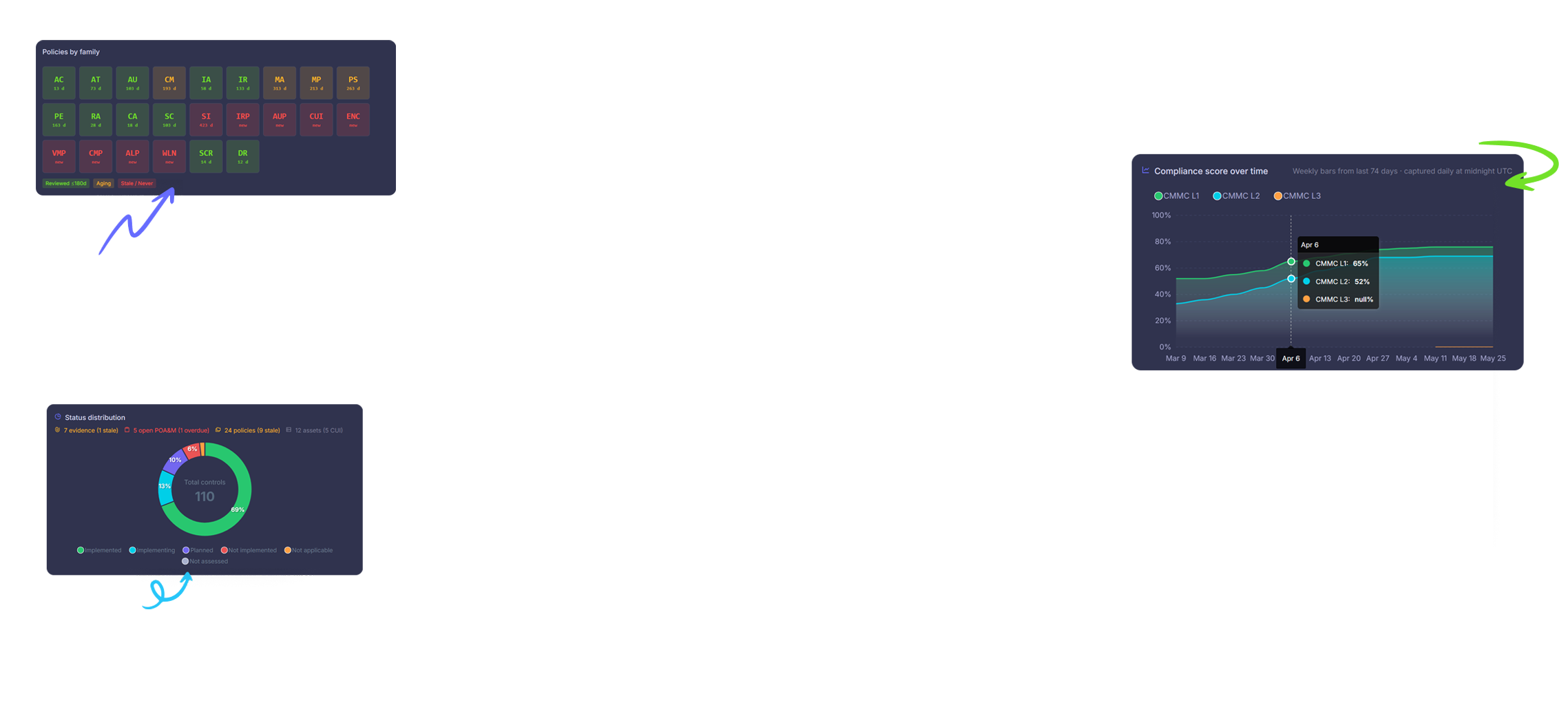 dashboard floating elements